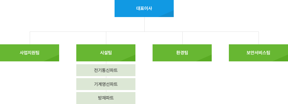 조직도